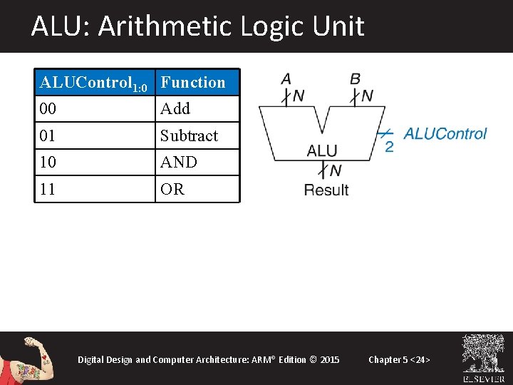 ALU: Arithmetic Logic Unit ALUControl 1: 0 Function 00 Add 01 Subtract 10 AND ALU: Arithmetic Logic Unit ALUControl 1: 0 Function 00 Add 01 Subtract 10 AND