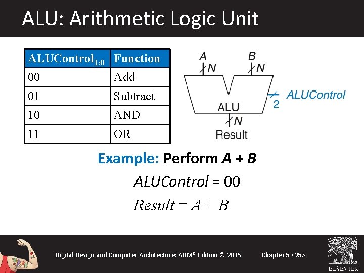 ALU: Arithmetic Logic Unit ALUControl 1: 0 Function 00 Add 01 Subtract 10 AND ALU: Arithmetic Logic Unit ALUControl 1: 0 Function 00 Add 01 Subtract 10 AND