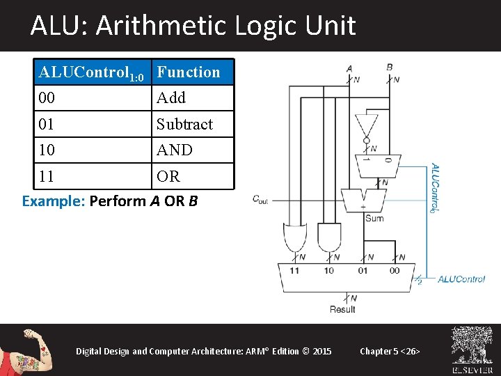 ALU: Arithmetic Logic Unit ALUControl 1: 0 Function 00 Add 01 Subtract 10 AND ALU: Arithmetic Logic Unit ALUControl 1: 0 Function 00 Add 01 Subtract 10 AND
