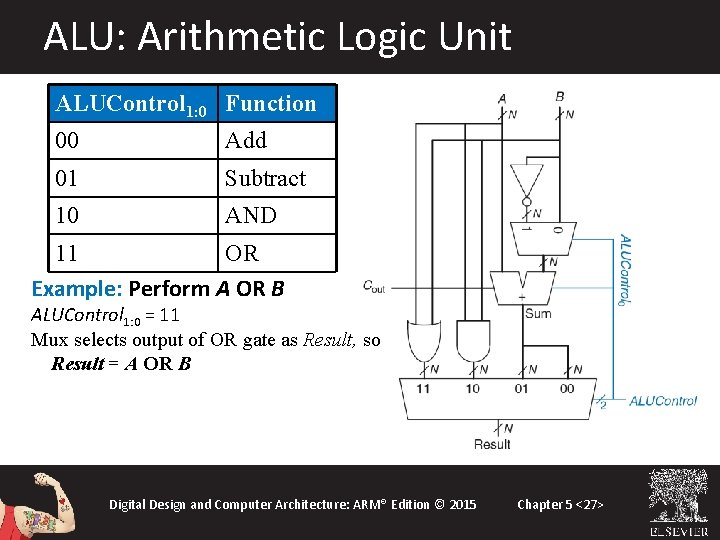 ALU: Arithmetic Logic Unit ALUControl 1: 0 Function 00 Add 01 Subtract 10 AND ALU: Arithmetic Logic Unit ALUControl 1: 0 Function 00 Add 01 Subtract 10 AND