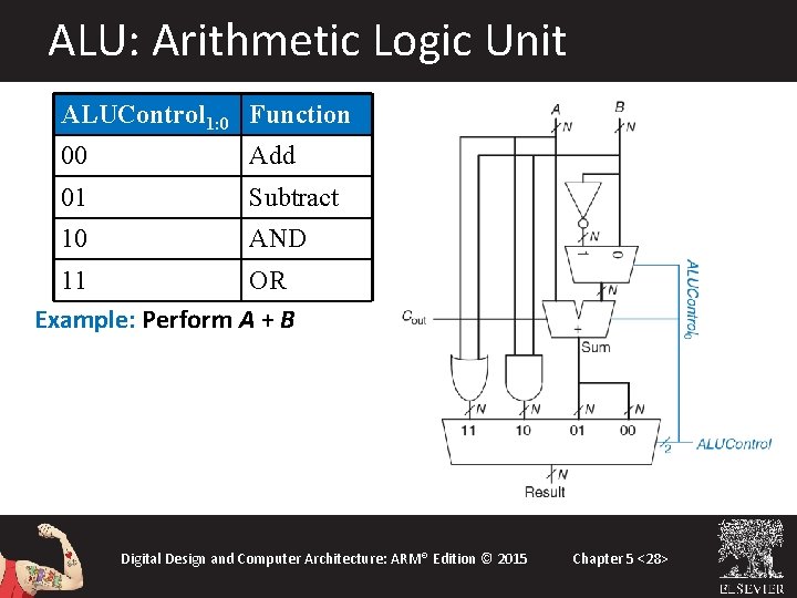 ALU: Arithmetic Logic Unit ALUControl 1: 0 Function 00 Add 01 Subtract 10 AND ALU: Arithmetic Logic Unit ALUControl 1: 0 Function 00 Add 01 Subtract 10 AND