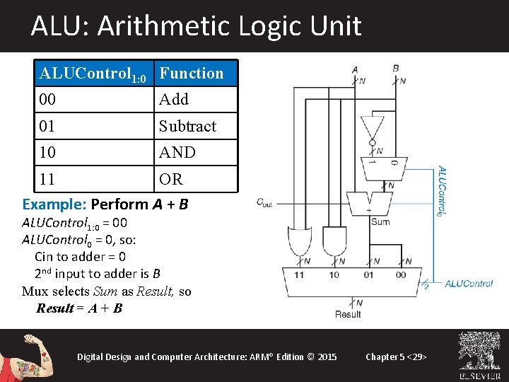 ALU: Arithmetic Logic Unit ALUControl 1: 0 Function 00 Add 01 Subtract 10 AND ALU: Arithmetic Logic Unit ALUControl 1: 0 Function 00 Add 01 Subtract 10 AND