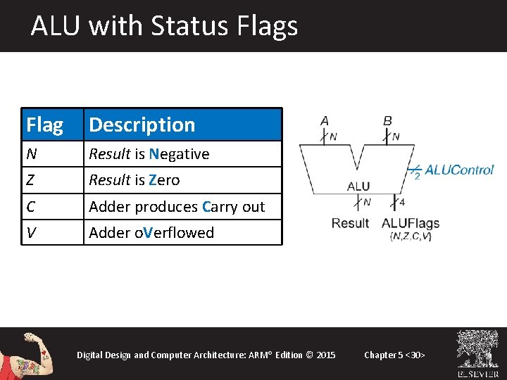 ALU with Status Flag Description N Result is Negative Z Result is Zero C ALU with Status Flag Description N Result is Negative Z Result is Zero C