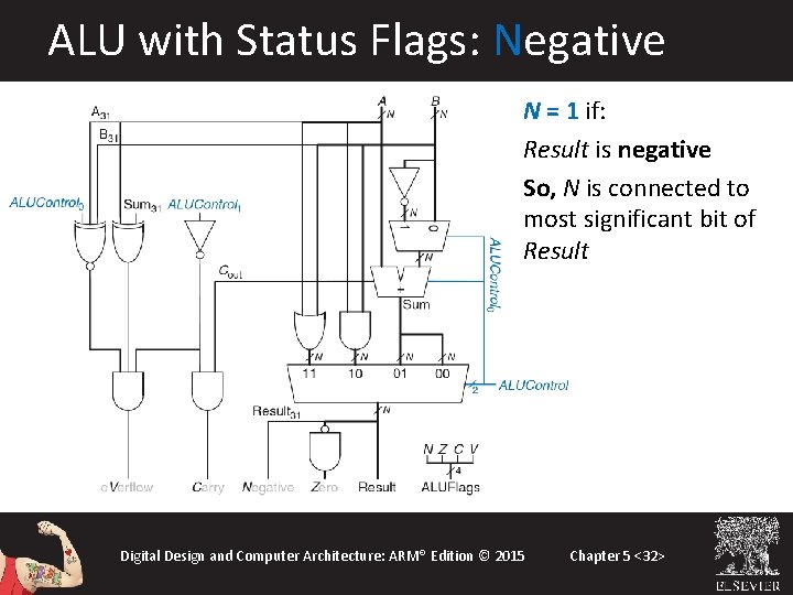 ALU with Status Flags: Negative N = 1 if: Result is negative So, N ALU with Status Flags: Negative N = 1 if: Result is negative So, N