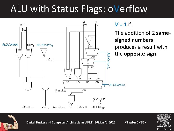 ALU with Status Flags: o. Verflow V = 1 if: The addition of 2 ALU with Status Flags: o. Verflow V = 1 if: The addition of 2