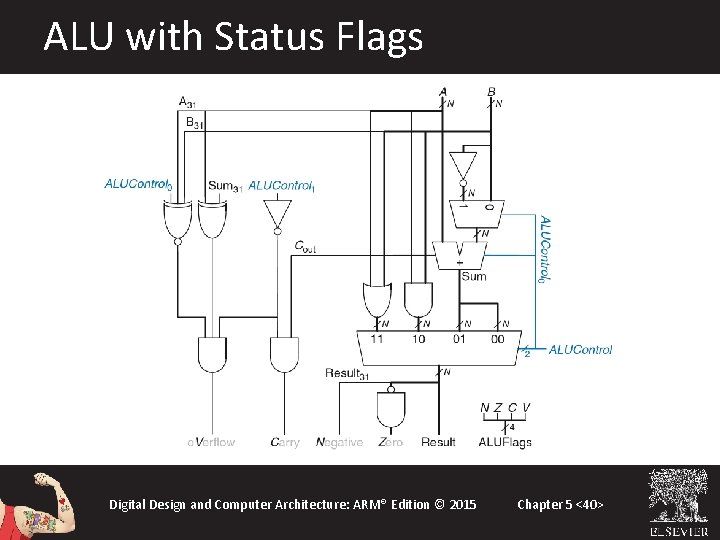 ALU with Status Flags Digital Design and Computer Architecture: ARM® Edition © 2015 Chapter ALU with Status Flags Digital Design and Computer Architecture: ARM® Edition © 2015 Chapter