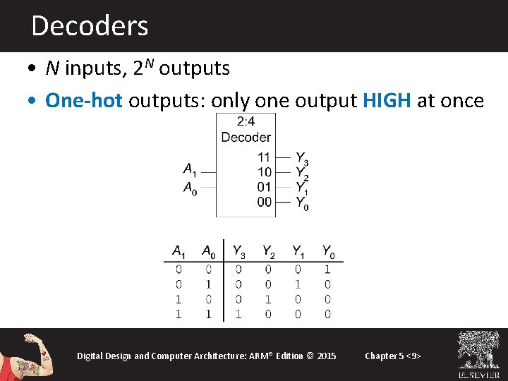 Decoders • N inputs, 2 N outputs • One-hot outputs: only one output HIGH Decoders • N inputs, 2 N outputs • One-hot outputs: only one output HIGH