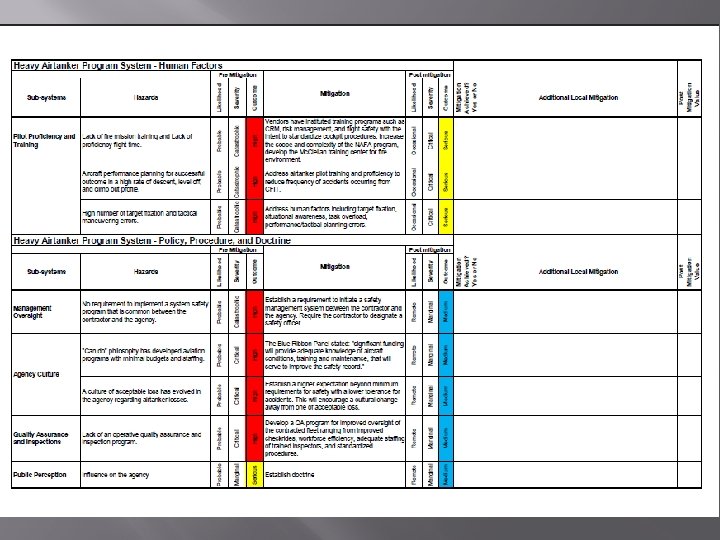 Predictive Safety Roster Safety the Proactive Way Safety Management Systems SMS