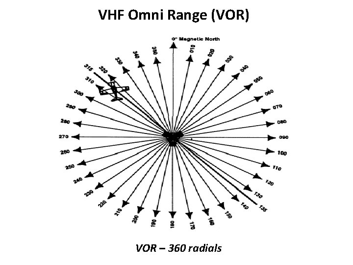 VHF Omni Range (VOR) VOR – 360 radials 