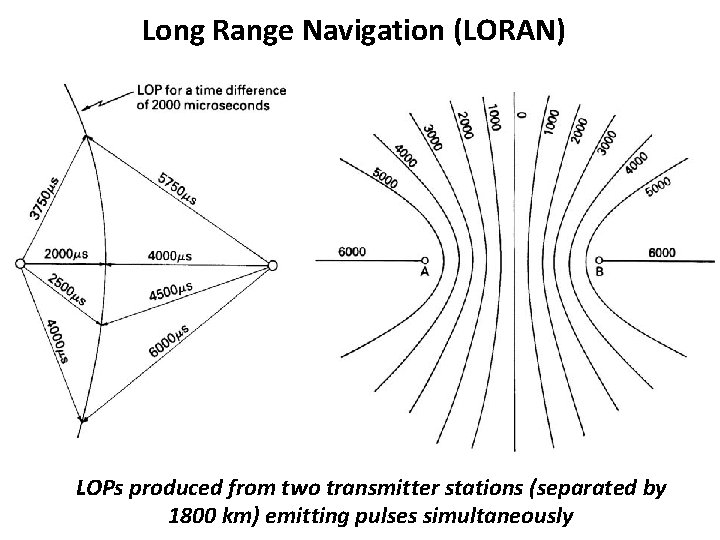 Long Range Navigation (LORAN) LOPs produced from two transmitter stations (separated by 1800 km)