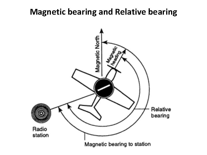 Magnetic bearing and Relative bearing 