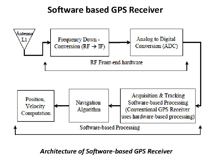 Software based GPS Receiver Architecture of Software-based GPS Receiver 