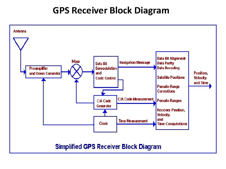 GPS Receiver Block Diagram 