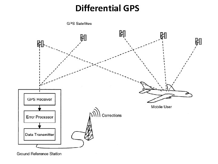 Differential GPS 