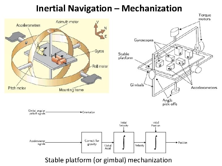 Inertial Navigation – Mechanization Stable platform (or gimbal) mechanization 