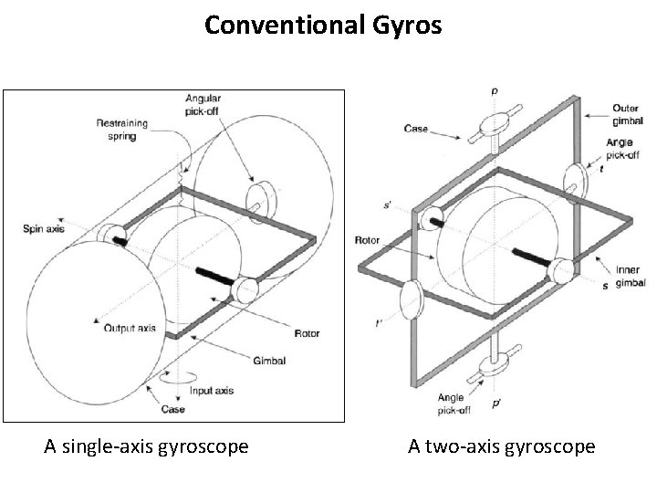 Conventional Gyros A single-axis gyroscope A two-axis gyroscope 