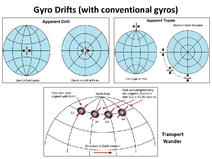 Gyro Drifts (with conventional gyros) 