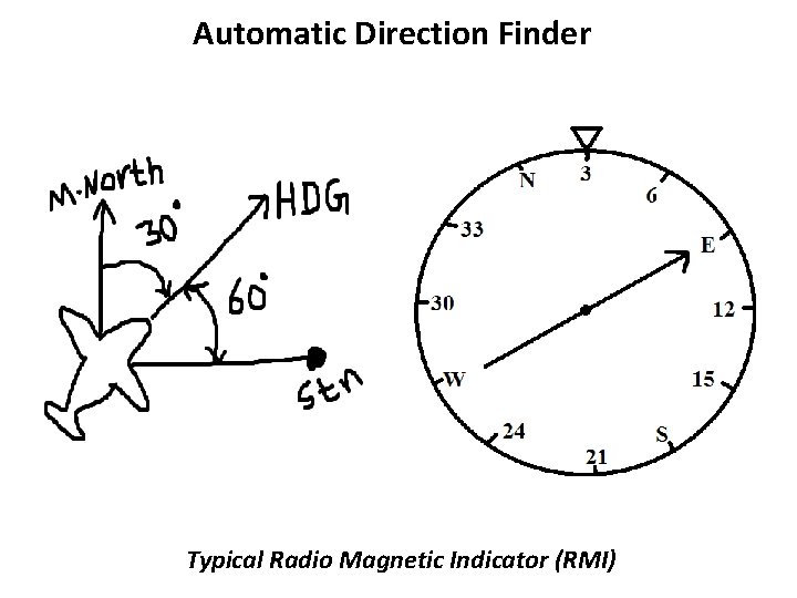 Automatic Direction Finder Typical Radio Magnetic Indicator (RMI) 
