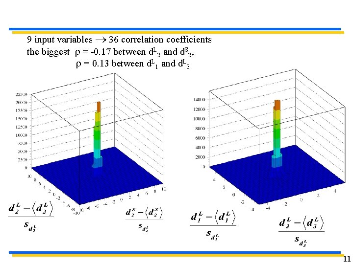 9 input variables 36 correlation coefficients the biggest r = -0. 17 between d.