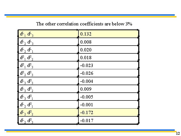 The other correlation coefficients are below 3% d. L 1 d. L 3 0.