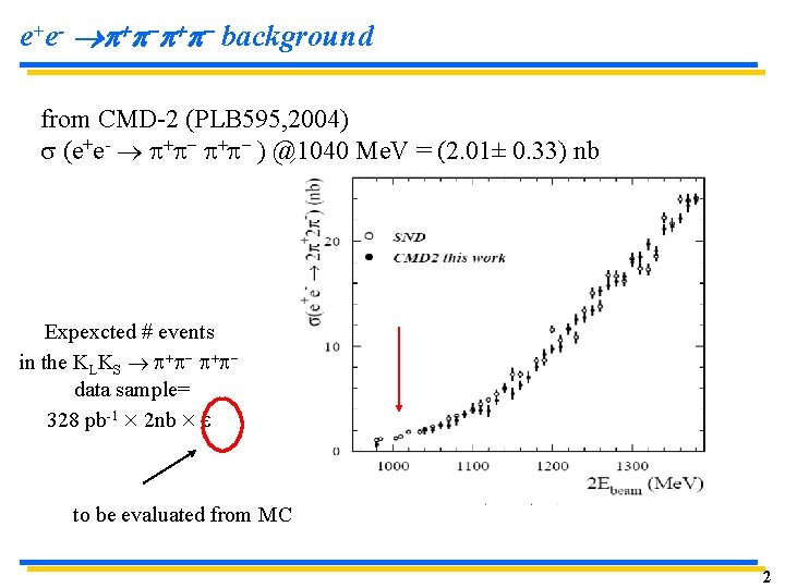e+e- p+p- background from CMD-2 (PLB 595, 2004) s (e+e- p+p- ) @1040 Me.
