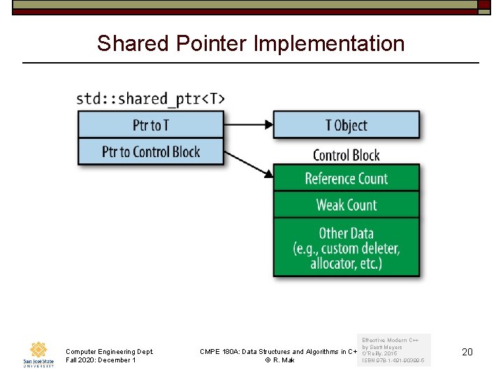 Shared Pointer Implementation Computer Engineering Dept. Fall 2020: December 1 CMPE 180 A: Data