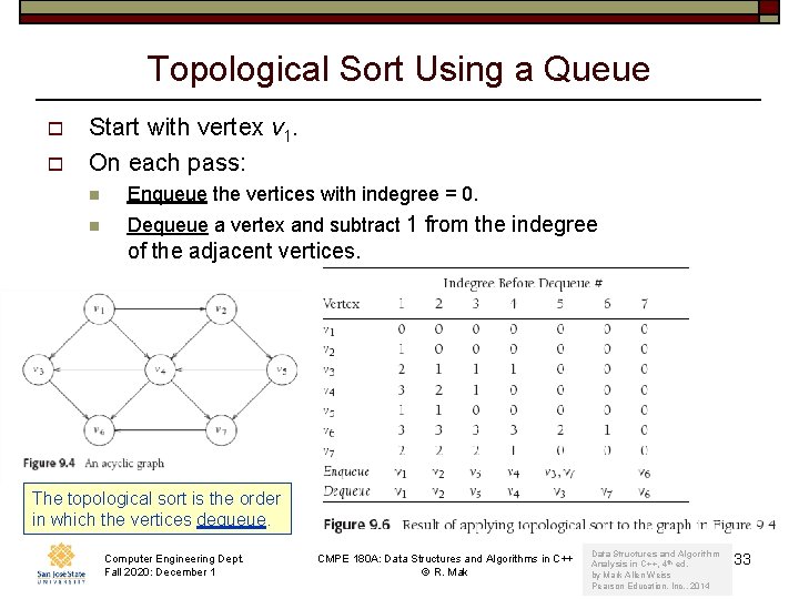Topological Sort Using a Queue o o Start with vertex v 1. On each