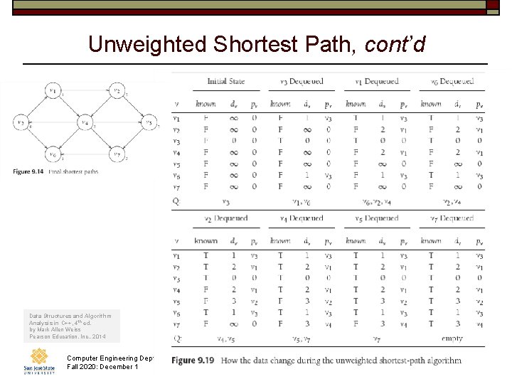 Unweighted Shortest Path, cont’d Data Structures and Algorithm Analysis in C++, 4 th ed.