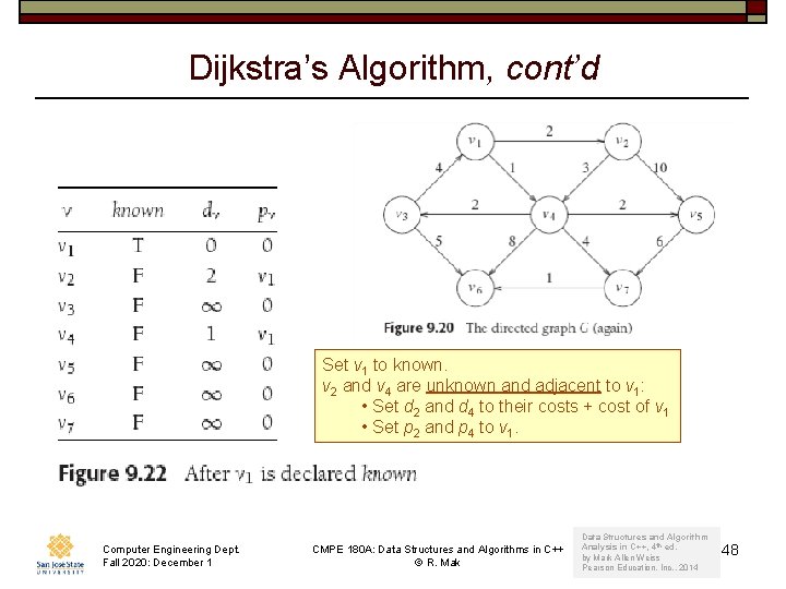 Dijkstra’s Algorithm, cont’d Set v 1 to known. v 2 and v 4 are