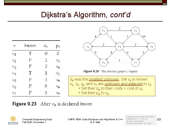 Dijkstra’s Algorithm, cont’d d 4 was the smallest unknown. Set v 4 to known.