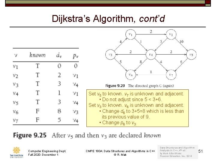 Dijkstra’s Algorithm, cont’d Set v 5 to known. v 7 is unknown and adjacent.