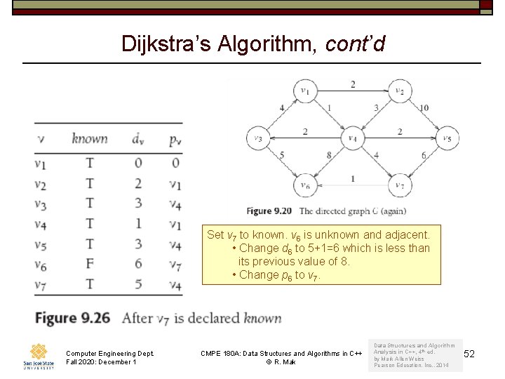 Dijkstra’s Algorithm, cont’d Set v 7 to known. v 6 is unknown and adjacent.