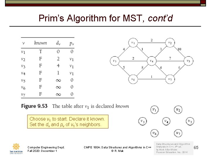 Prim’s Algorithm for MST, cont’d Choose v 1 to start. Declare it known. Set