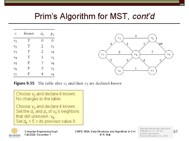 Prim’s Algorithm for MST, cont’d Choose v 2 and declare it known. No changes