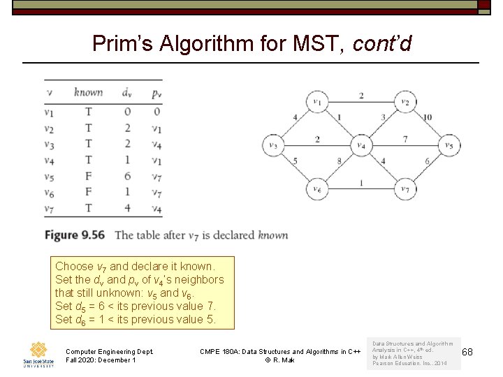 Prim’s Algorithm for MST, cont’d Choose v 7 and declare it known. Set the