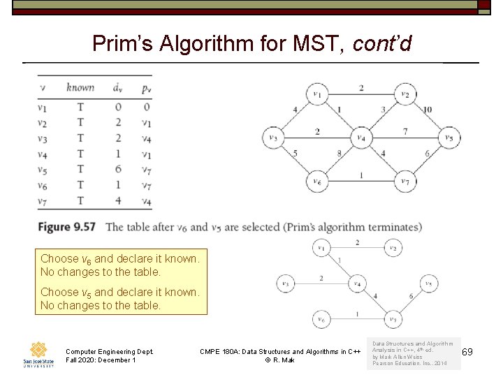 Prim’s Algorithm for MST, cont’d Choose v 6 and declare it known. No changes