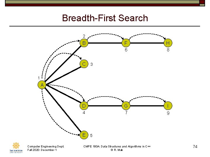 Breadth-First Search 2 B F 6 H 8 G 7 I C 3 1