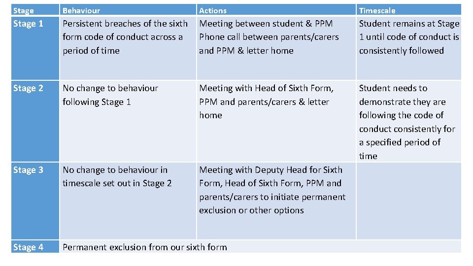 Stage Behaviour Actions Timescale Stage 1 Persistent breaches of the sixth form code of