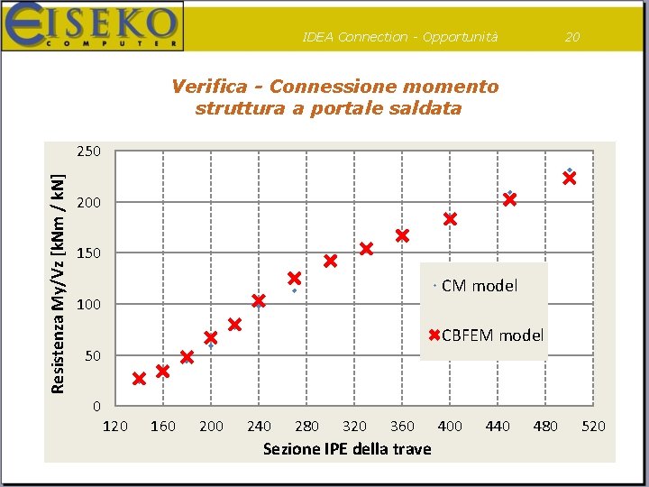IDEA Connection - Opportunità 20 Verifica - Connessione momento struttura a portale saldata Resistenza