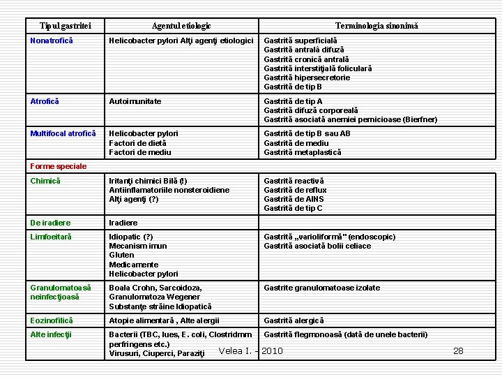 Tipul gastritei Agentul etiologic Terminologia sinonimă Nonatrofică Helicobacter pylori Alţi agenţi etiologici Gastrită superficială