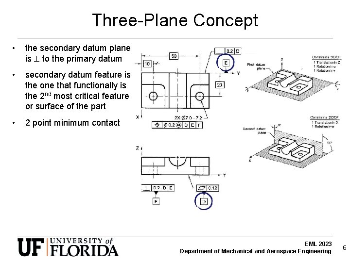 Three-Plane Concept • the secondary datum plane is to the primary datum • secondary