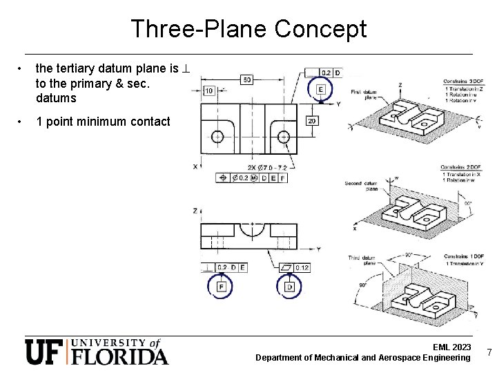 Three-Plane Concept • the tertiary datum plane is to the primary & sec. datums