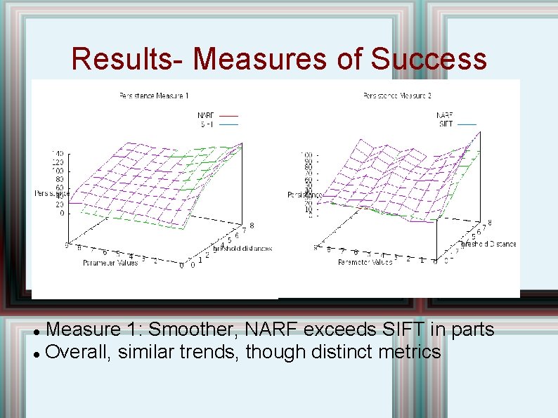 Results- Measures of Success Measure 1: Smoother, NARF exceeds SIFT in parts Overall, similar