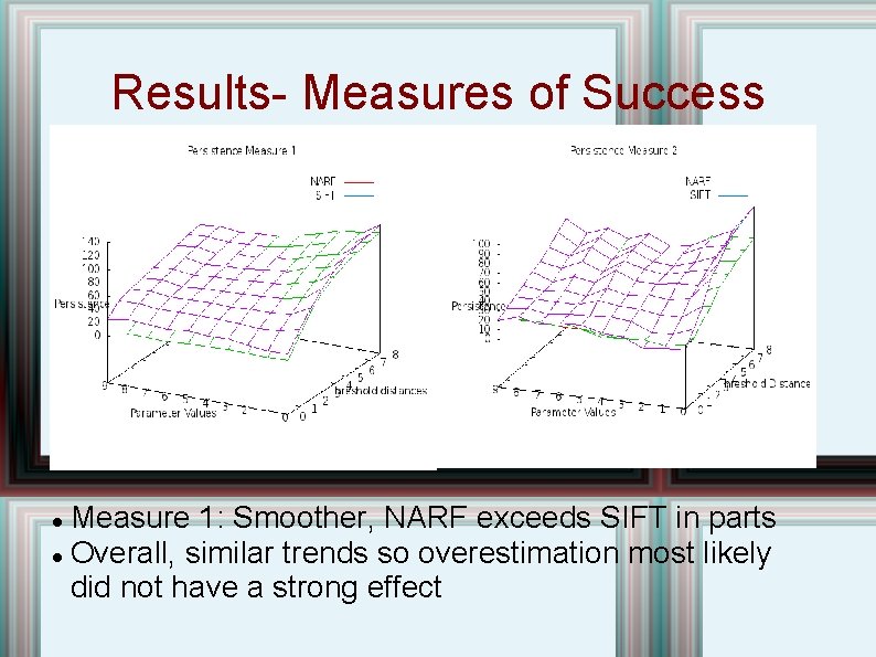 Results- Measures of Success Measure 1: Smoother, NARF exceeds SIFT in parts Overall, similar