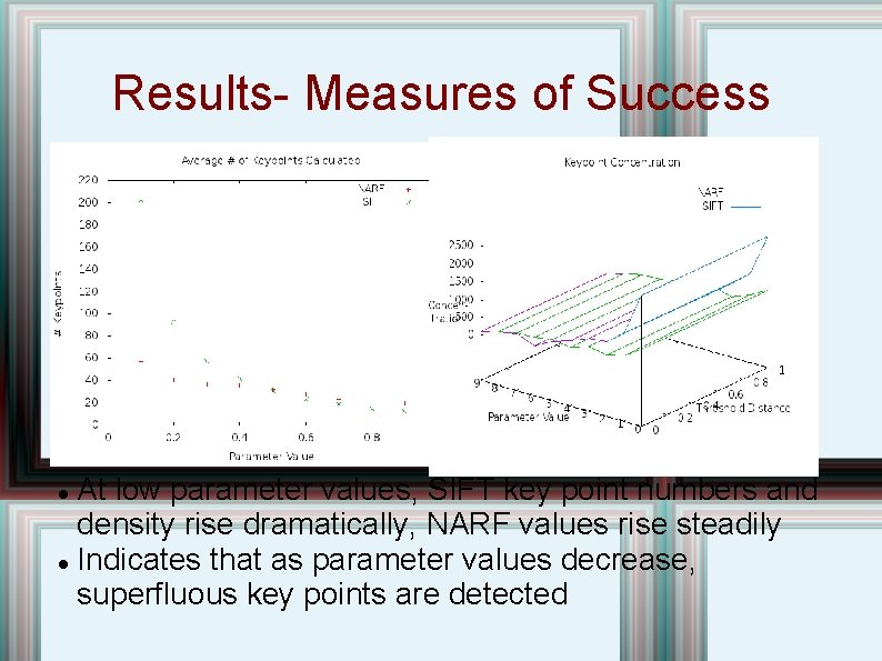Results- Measures of Success At low parameter values, SIFT key point numbers and density