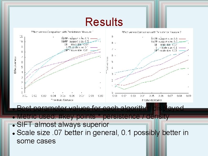 Results Best parameter values for each algorithm displayed Metric used: #key points * persistence