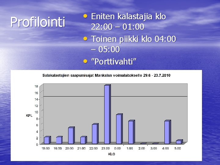 Profilointi • Eniten kalastajia klo • • 22: 00 – 01: 00 Toinen piikki