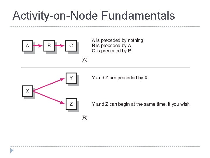Activity-on-Node Fundamentals FIGURE 6. 2 