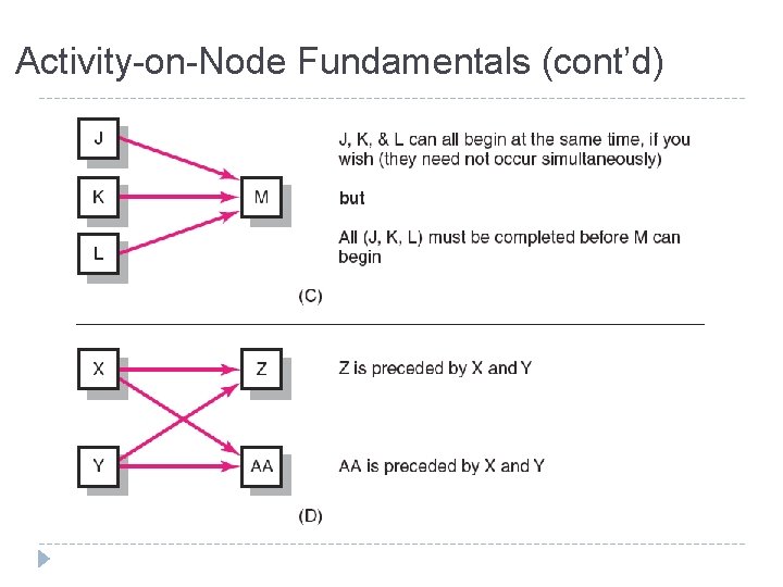 Activity-on-Node Fundamentals (cont’d) FIGURE 6. 2 (cont’d) 