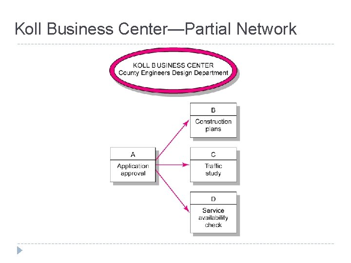 Koll Business Center—Partial Network FIGURE 6. 3 